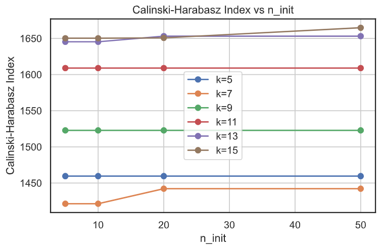 Calinski Harabasz Score