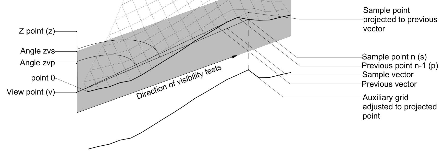 Processing a sector boundary