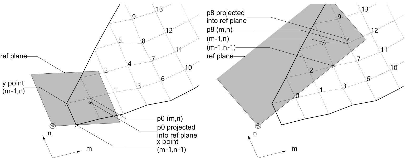 Determining visibility with a reference plane